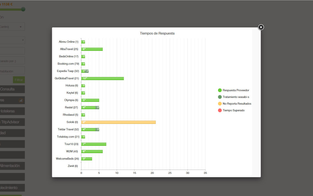 Nuevo gráfico para conocer los tiempos de respuesta de cada proveedor en el motor de Hoteles de Wasabi-s