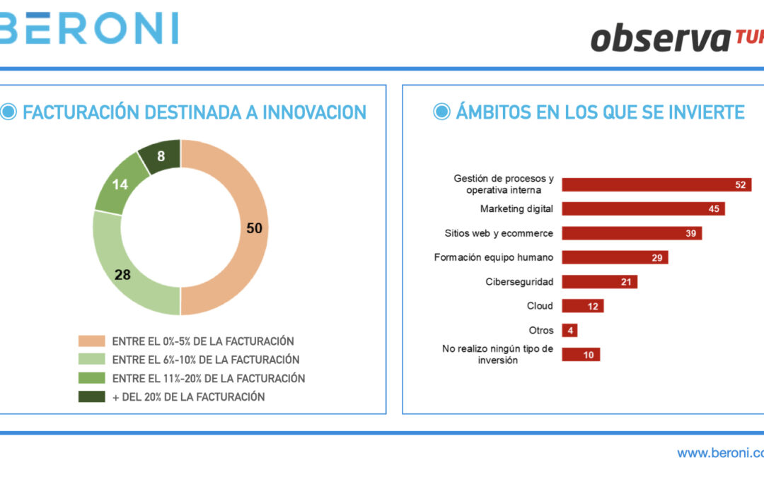 8 de cada 10 agencias de viajes destinan un máximo del 10% de su facturación a innovación.
