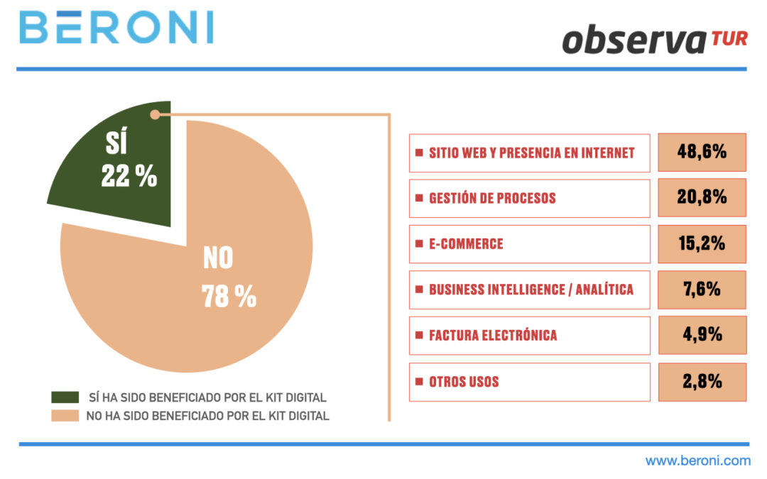 El Kit Digital sigue sin despegar entre las agencias de viajes
