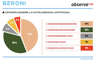 Más de la mitad de los agentes de viajes cree que la IA reforzará su conocimiento y mejorará sus habilidades profesionales.